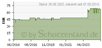 Preistrend fr KOHLE pulvis Pulver (08625484)