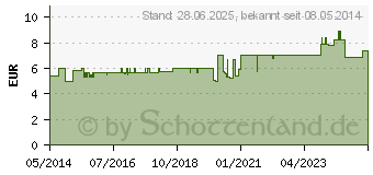 Preistrend fr SINUPRET forte berzogene Tabletten (08625567)