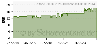 Preistrend fr SINUPRET forte berzogene Tabletten (08625573)