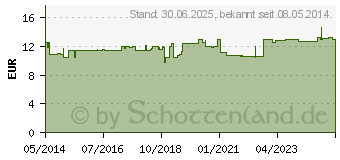 Preistrend fr VOLTAREN Schmerzgel forte 23,2 mg/g (08628264)