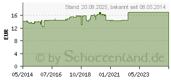 Preistrend fr VOLTAREN Schmerzgel forte 23,2 mg/g (08628270)