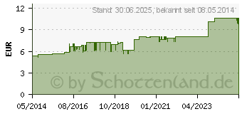 Preistrend fr LEUKOTAPE Remover flssig (08630539)