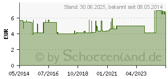 Preistrend fr MILCHAUFFANGSCHALE Kunststoff (08630953)