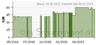 Preistrend fr MUTTERKRAUT KAPSELN (08635258)