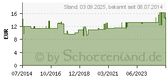 Preistrend fr BEINGURT Elastik 5744 (08635979)