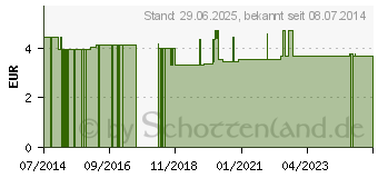 Preistrend fr SAPHIR TASCHENNAGELFEILE 11,5 cm wei (08639598)