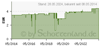 Preistrend fr ISOTONE Kochsalz-Lsung 0,9% Braun Ecoflac Plus (08646871)