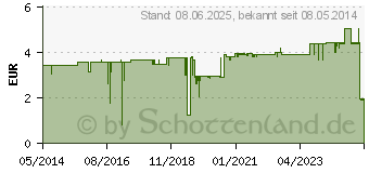 Preistrend fr ISOTONE Kochsalz-Lsung 0,9% Braun Ecoflac Plus (08646871)