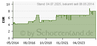 Preistrend fr MUCOSOLVAN Lutschpastillen 15 mg (08648479)