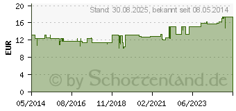 Preistrend fr CITROBIOTIC Lsung (08648516)