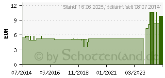 Preistrend fr ARSENICUM SULFURICUM F Komplex Nr.86 Dilution (08652216)