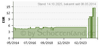 Preistrend fr ACIDUM HYDROFLUORICUM K Komplex Nr.72 Dilution (08652239)