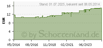 Preistrend fr EUBOS SENSITIVE Dusch l F Nachf.Btl. (08652765)