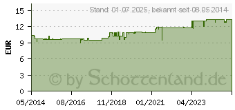 Preistrend fr EUBOS HAUTBALSAM Nachfllbeutel (08652771)