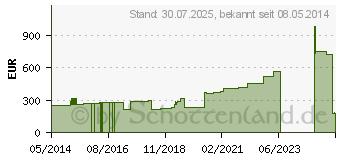 Preistrend fr INTRASITE Conformable Gelkompr.10x40 cm (08653138)