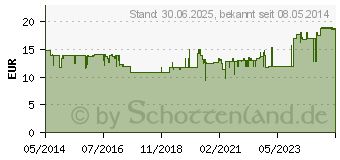 Preistrend fr ZINK BETA 25 Brausetabletten (08653486)