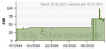 Preistrend fr DELTA ROL S Polsterbinde 7,5 cmx2,75 m (08654250)