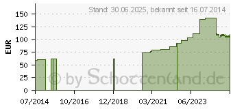 Preistrend fr DELTA ROL S Polsterbinde 15 cmx2,75 m (08654304)