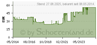 Preistrend fr MEPIFORM 5x7,5 cm Verband (08655574)