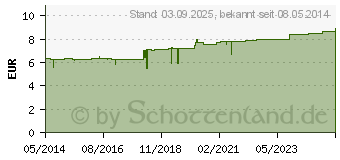 Preistrend fr BIOLECTRA Zink Brausetabletten (08656272)