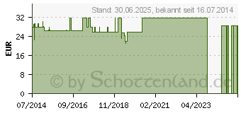 Preistrend fr KREATIN 500 Kapseln (08665526)