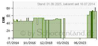 Preistrend fr BELSANA Micro K2 AD lang 2 karam.m.Sp.k.F. (08665696)