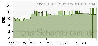 Preistrend fr CURAPROX LS P 656 (08671515)