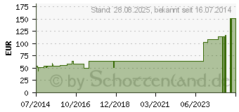 Preistrend fr URGOMULL fein 6 cmx4 m (08672325)