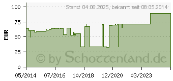 Preistrend fr URGOMULL fein 8 cmx4 m (08672331)