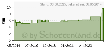 Preistrend fr MULLBINDEN elastisch 4 cmx4 m Genopharm (08672756)