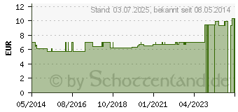 Preistrend fr MULLBINDEN elast.Genopharm 8 cmx4 m (08672779)