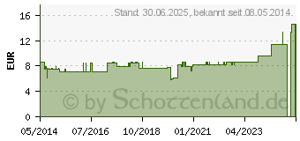 Preistrend fr MULLBINDEN elast.Genopharm 10 cmx4 m (08672785)