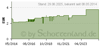 Preistrend fr SPALT Schmerztabletten (08689828)