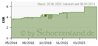 Preistrend fr SPALT Schmerztabletten (08689834)