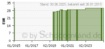 Preistrend fr MULLBINDEN elast.6 cmx4 m (08698891)