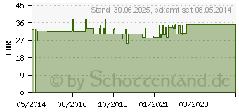 Preistrend fr MULLBINDEN elast.8 cmx4 m (08698916)