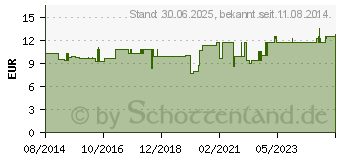 Preistrend fr VERBANDMULL 10 cmx10 m zickzack 8fach (08698980)