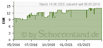 Preistrend fr ALLERGIKA Basiscreme (08700671)