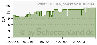 Preistrend fr ALLERGIKA Basissalbe (08700702)