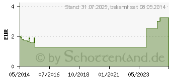 Preistrend fr PANTHENOL-ratiopharm Wundbalsam (08700978)