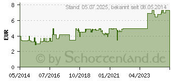 Preistrend fr PANTHENOL-ratiopharm Wundbalsam (08700984)