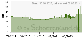 Preistrend fr CONVEEN Beinbtl.350 ml 5164 25 cm Schlauch (08711189)