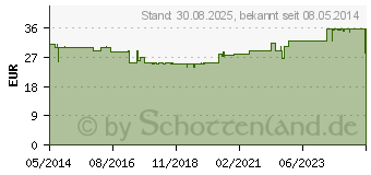 Preistrend fr CONVEEN Beinbtl.750 ml 5167 50 cm Schlauch (08711226)