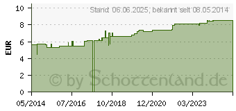 Preistrend fr PFEFFERMINZL therisch (08715603)