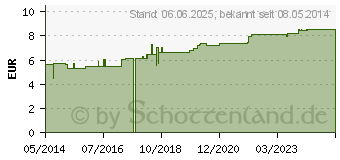 Preistrend fr PFEFFERMINZ L therisch (08715603)