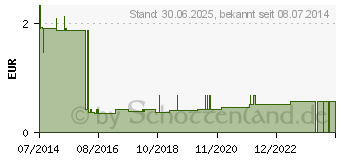 Preistrend fr LEINA Verbandpckchen mittel (08716620)