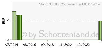 Preistrend fr LEINA Verbandmull 1 m in Rollen (08716815)