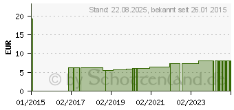 Preistrend fr LEINA Verbandmull 10 m in Rollen (08716844)