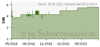 Preistrend fr CURAPROX enzycal 950 Fluorid extra milde Zahnpasta (08716956)