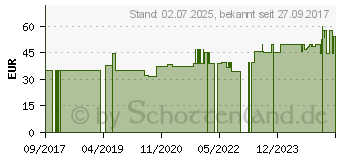 Preistrend fr OPTILUBE Gleitgel steril Beutel (08720857)